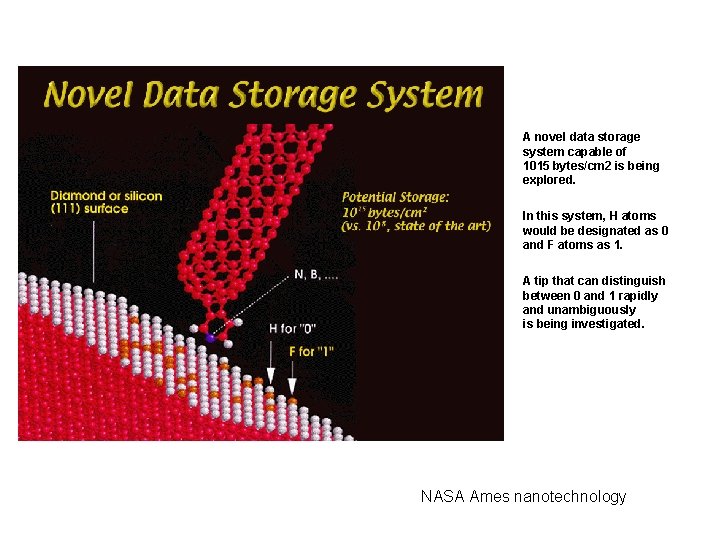 A novel data storage system capable of 1015 bytes/cm 2 is being explored. In