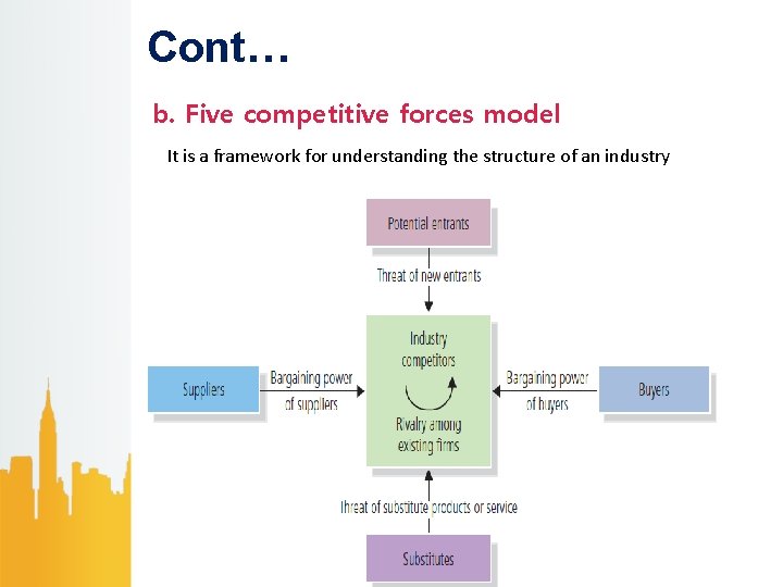 Cont… b. Five competitive forces model It is a framework for understanding the structure