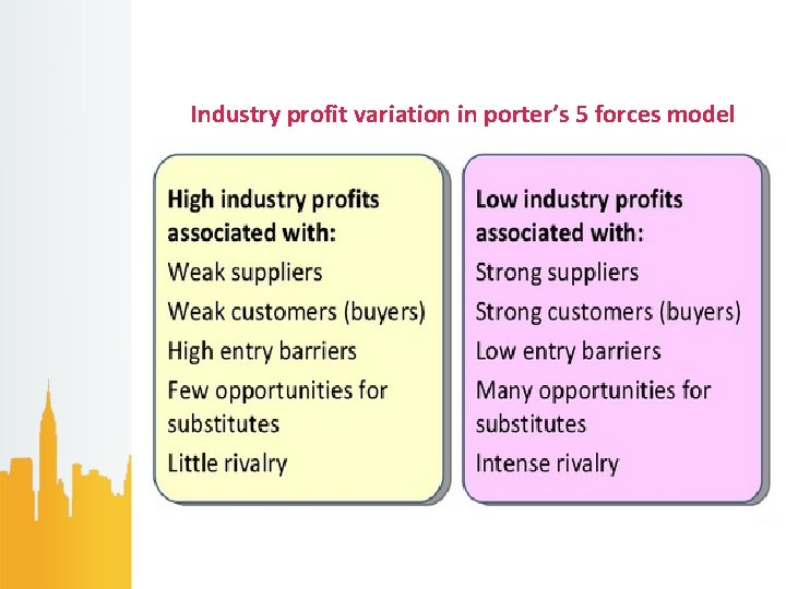 Industry profit variation in porter’s 5 forces model 