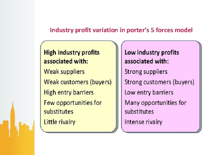 Industry profit variation in porter’s 5 forces model 