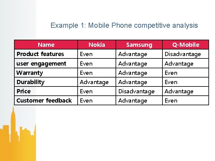 Example 1: Mobile Phone competitive analysis Name Nokia Samsung Q-Mobile Product features Even Advantage