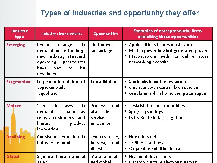 Types of industries and opportunity they offer Industry type Industry characteristics Opportunities Examples of