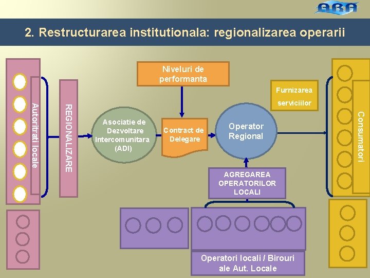 2. Restructurarea institutionala: regionalizarea operarii Niveluri de performanta Furnizarea Asociatie de Dezvoltare Intercomunitara (ADI)