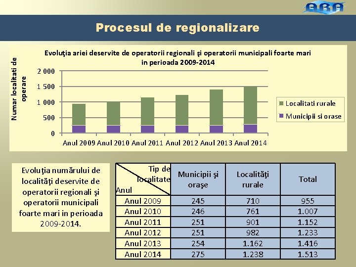 Numar localitati de operare Procesul de regionalizare Evoluţia ariei deservite de operatorii regionali şi