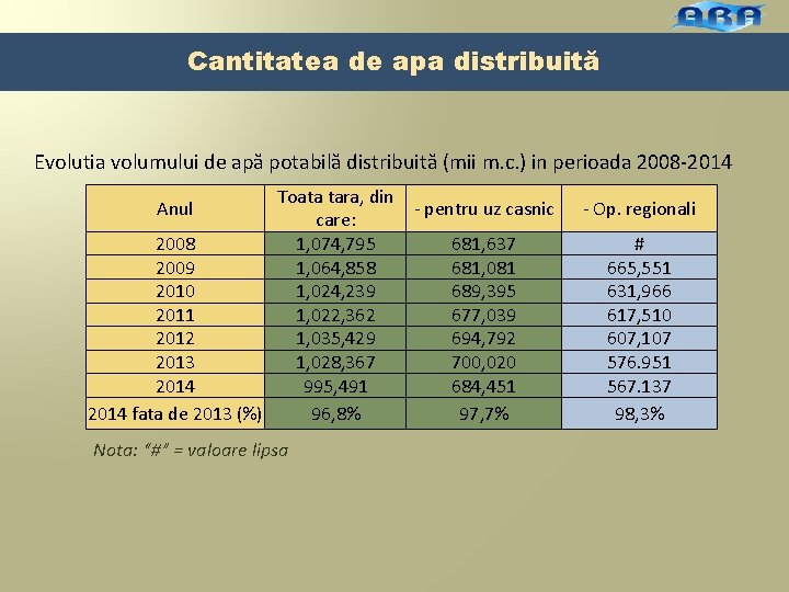 Cantitatea de apa distribuită Evolutia volumului de apă potabilă distribuită (mii m. c. )