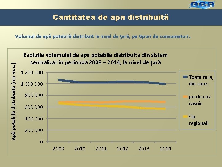 Cantitatea de apa distribuită Apă potabilă distribuită (mii m. c. ) Volumul de apă