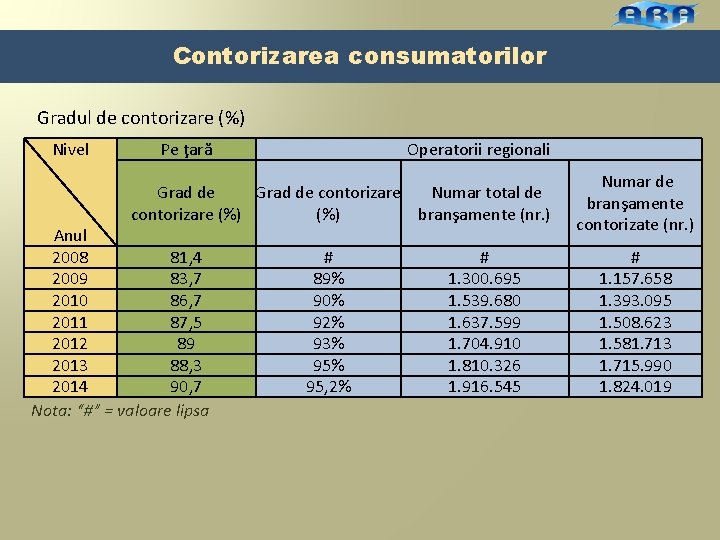 Contorizarea consumatorilor Gradul de contorizare (%) Nivel Pe ţară Operatorii regionali Grad de contorizare