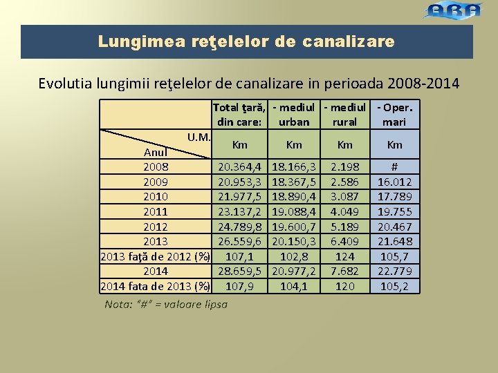 Lungimea reţelelor de canalizare Evolutia lungimii reţelelor de canalizare in perioada 2008 -2014 U.