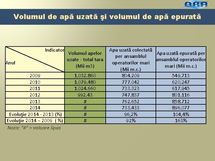 Volumul de apă uzată şi volumul de apă epurată Indicator Anul 2009 2010 2011