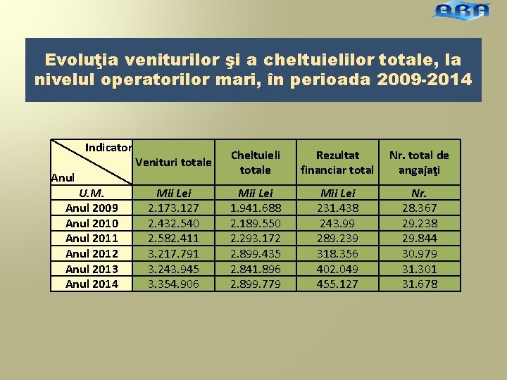 Evoluţia veniturilor şi a cheltuielilor totale, la nivelul operatorilor mari, în perioada 2009 -2014