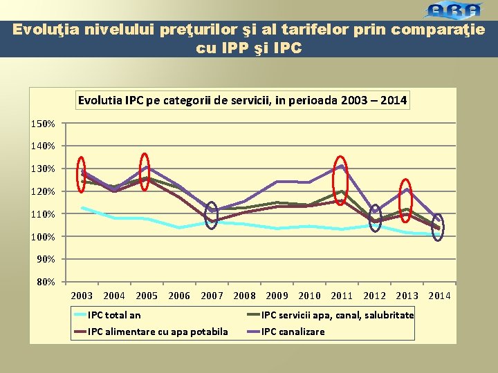 Evoluţia nivelului preţurilor şi al tarifelor prin comparaţie cu IPP şi IPC Evolutia IPC