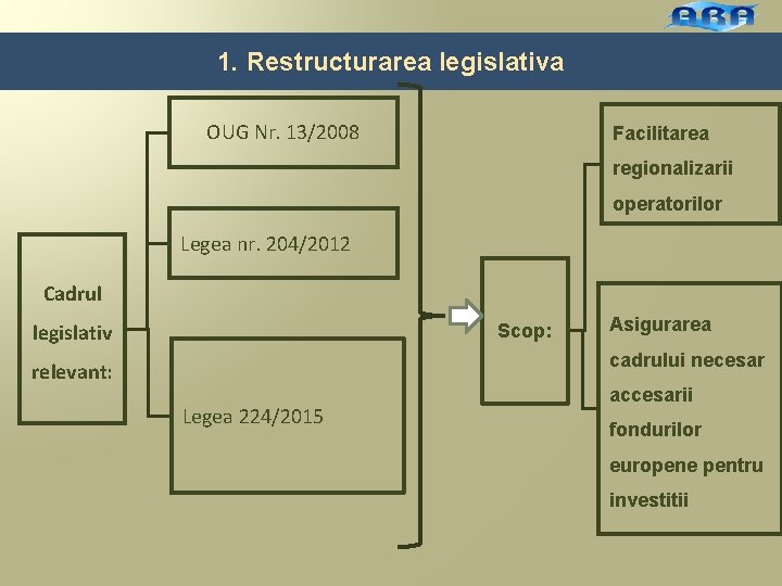 1. Restructurarea legislativa OUG Nr. 13/2008 Facilitarea regionalizarii operatorilor Legea nr. 204/2012 Cadrul legislativ