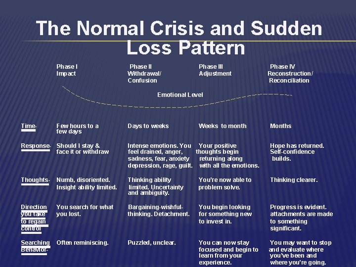 The Normal Crisis and Sudden Loss Pattern Phase I Impact Phase II Withdrawal/ Confusion