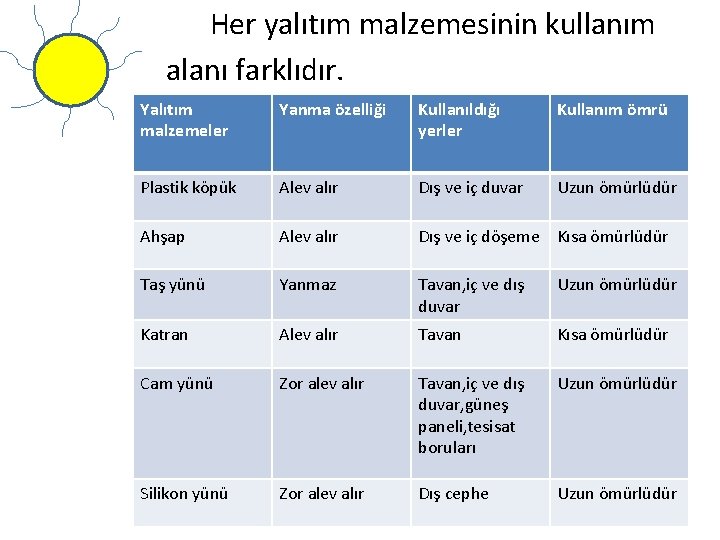 Her yalıtım malzemesinin kullanım alanı farklıdır. Yalıtım malzemeler Yanma özelliği Kullanıldığı yerler Kullanım ömrü