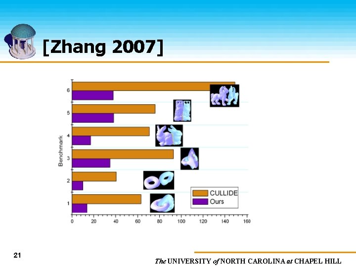 [Zhang 2007] 21 The UNIVERSITY of NORTH CAROLINA at CHAPEL HILL 