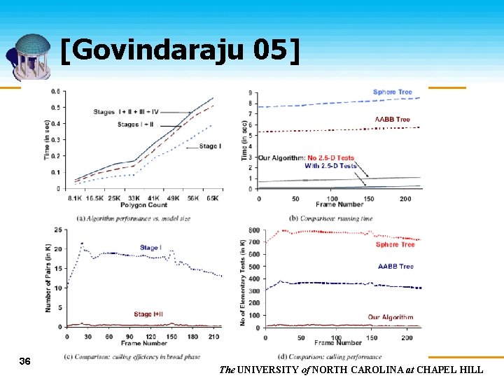 [Govindaraju 05] 36 The UNIVERSITY of NORTH CAROLINA at CHAPEL HILL 