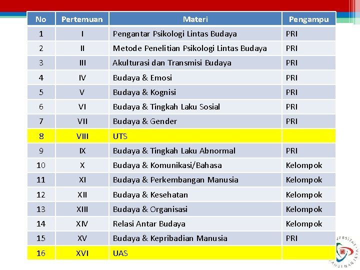 No Pertemuan Materi Pengampu 1 I Pengantar Psikologi Lintas Budaya PRI 2 II Metode