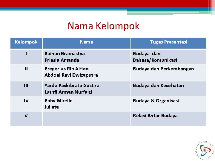 Nama Kelompok Nama Tugas Presentasi I Raihan Bramastya Priesia Amanda Budaya dan Bahasa/Komunikasi II