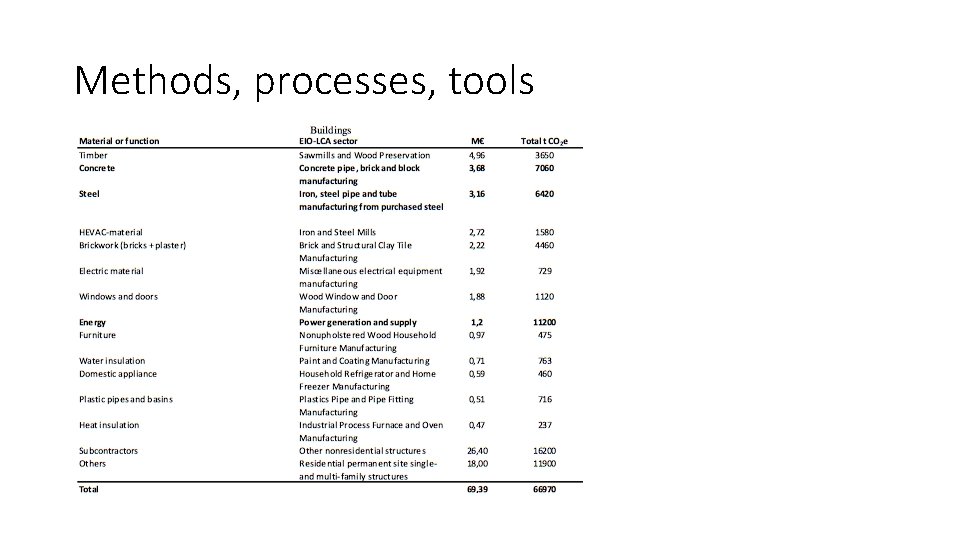 Methods, processes, tools 