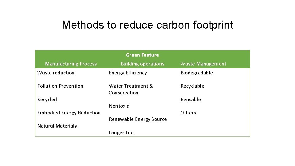 Methods to reduce carbon footprint Green Feature Manufacturing Process Building operations Waste Management Waste