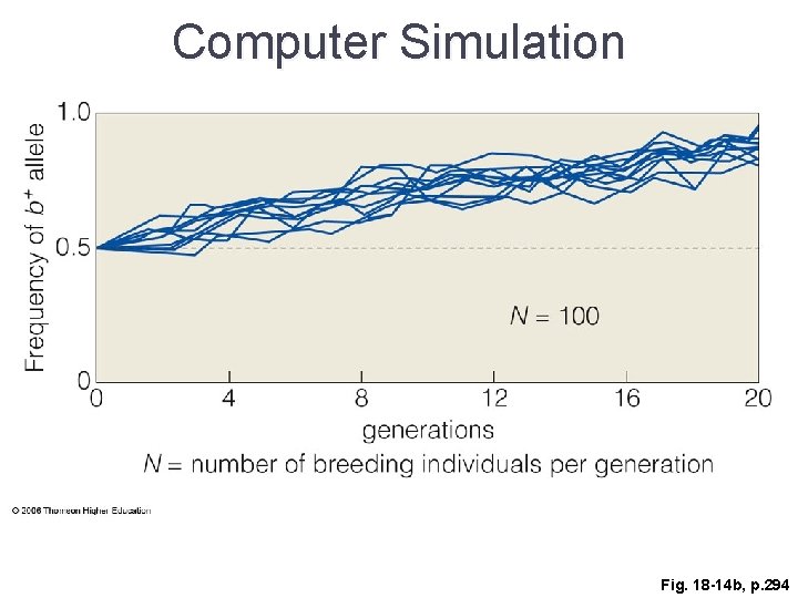 Computer Simulation Fig. 18 -14 b, p. 294 