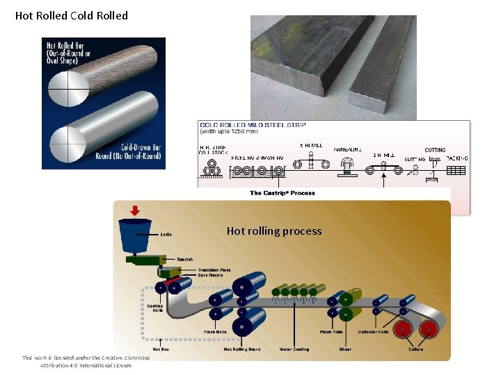 Hot Rolled Cold Rolled Hot rolling process This work is licensed under the Creative Hot Rolled Cold Rolled Hot rolling process This work is licensed under the Creative