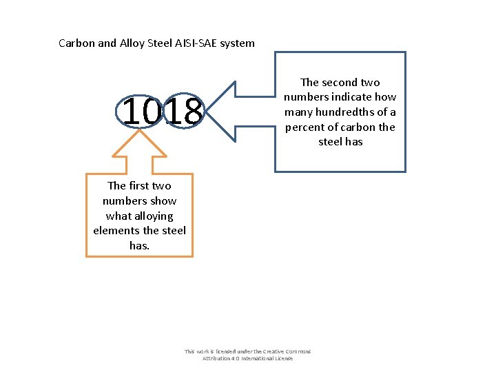 Carbon and Alloy Steel AISI-SAE system 1018 The second two numbers indicate how many Carbon and Alloy Steel AISI-SAE system 1018 The second two numbers indicate how many