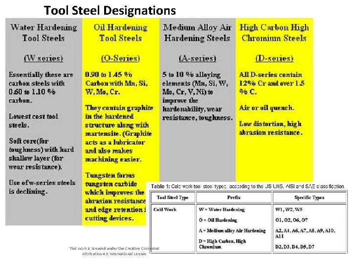 Tool Steel Designations This work is licensed under the Creative Commons Attribution 4. 0 Tool Steel Designations This work is licensed under the Creative Commons Attribution 4. 0