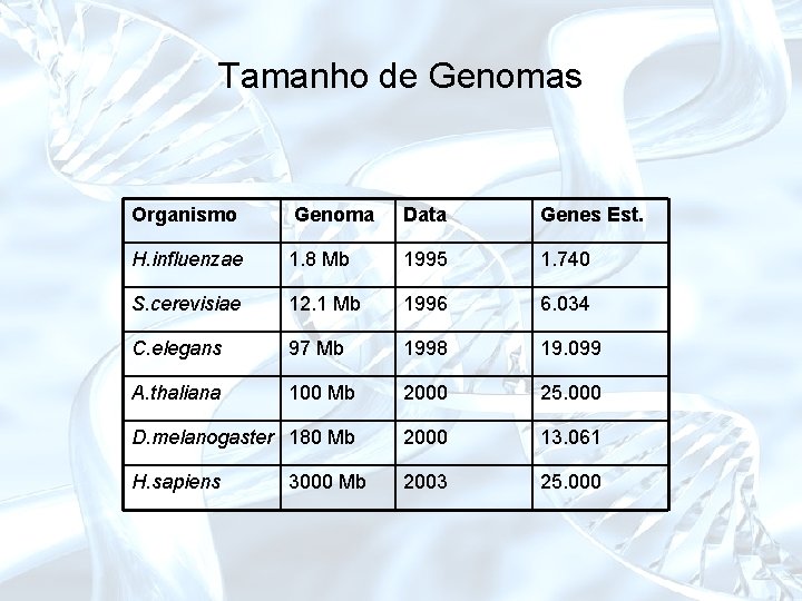 Tamanho de Genomas Organismo Genoma Data Genes Est. H. influenzae 1. 8 Mb 1995