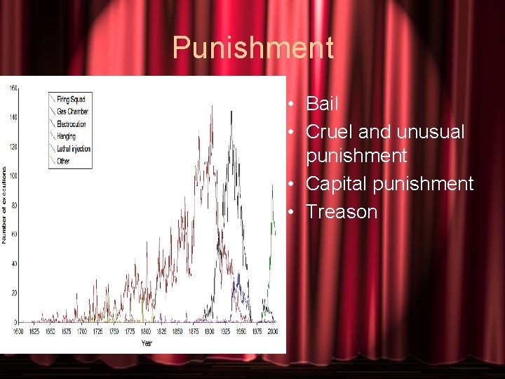 Punishment • Bail • Cruel and unusual punishment • Capital punishment • Treason 