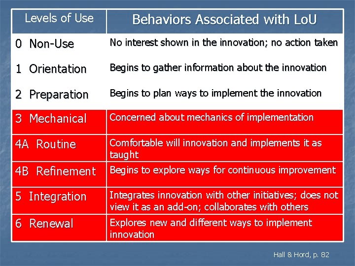 Levels of Use Behaviors Associated with Lo. U 0 Non-Use No interest shown in