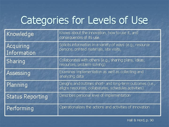 Categories for Levels of Use Knowledge Knows about the innovation, how to use it,