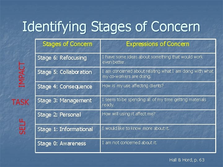 Identifying Stages of Concern IMPACT Stages of Concern SELF TASK Expressions of Concern Stage