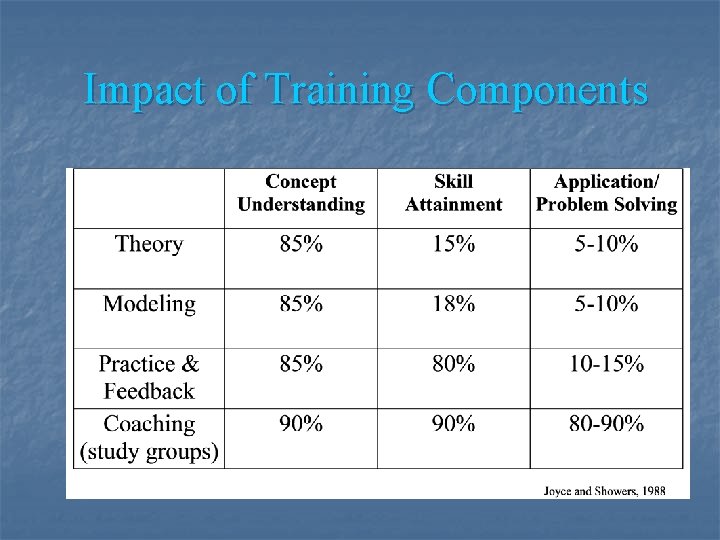 Impact of Training Components 