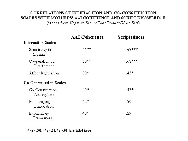 CORRELATIONS OF INTERACTION AND CO-CONSTRUCTION SCALES WITH MOTHERS' AAI COHERENCE AND SCRIPT KNOWLEDGE (Stories