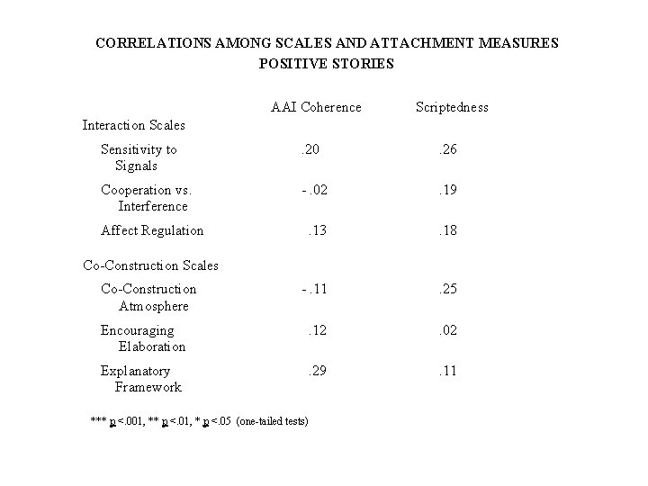 CORRELATIONS AMONG SCALES AND ATTACHMENT MEASURES POSITIVE STORIES AAI Coherence Scriptedness Interaction Scales Sensitivity