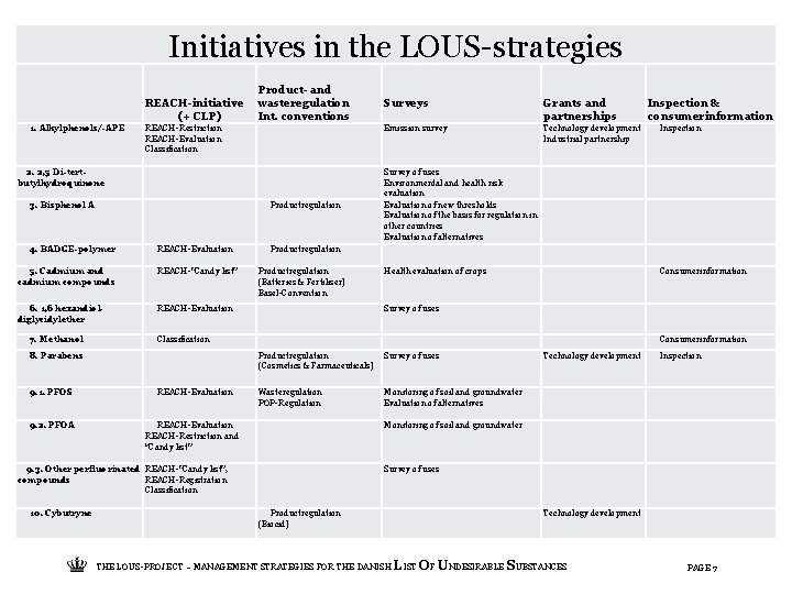 Initiatives in the LOUS-strategies REACH-initiative (+ CLP) 1. Alkylphenols/-APE Product- and wasteregulation Int. conventions