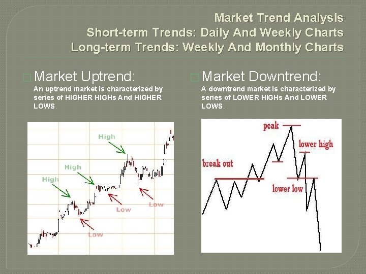 Market Trend Analysis Short-term Trends: Daily And Weekly Charts Long-term Trends: Weekly And Monthly