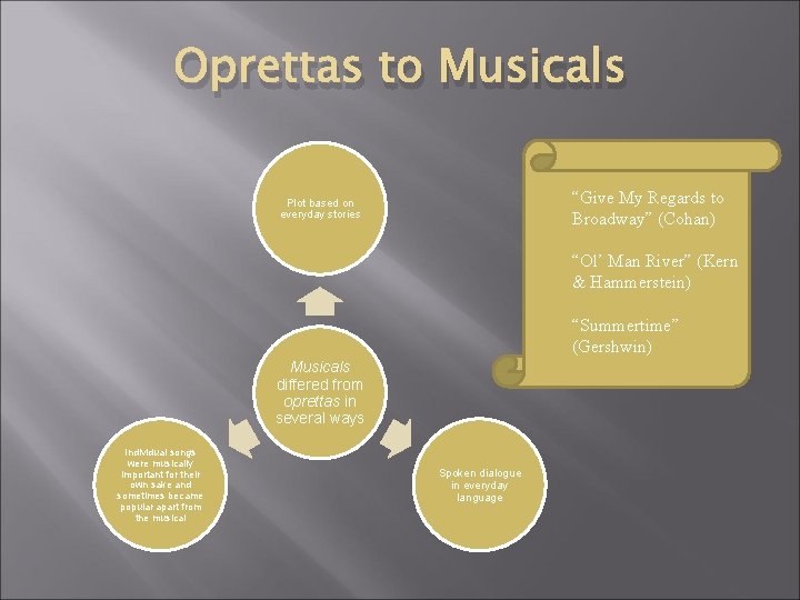 Oprettas to Musicals “Give My Regards to Broadway” (Cohan) Plot based on everyday stories