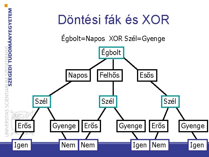 Döntési fák és XOR Égbolt=Napos XOR Szél=Gyenge Égbolt Napos Szél Erős Igen Felhős Esős