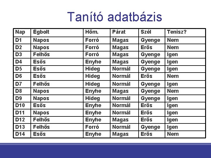 Tanító adatbázis Nap Égbolt Hőm. Párat Szél Tenisz? D 1 D 2 D 3