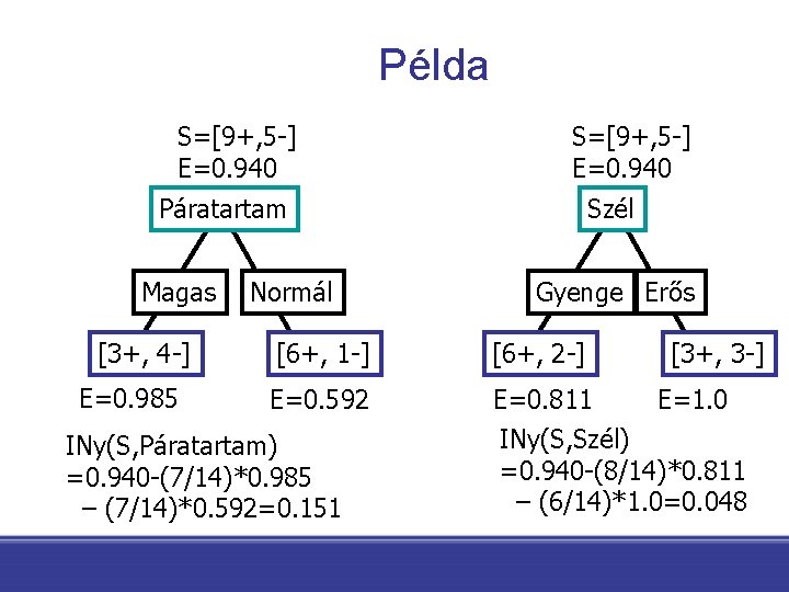 Példa S=[9+, 5 -] E=0. 940 Páratartam Magas [3+, 4 -] E=0. 985 Normál