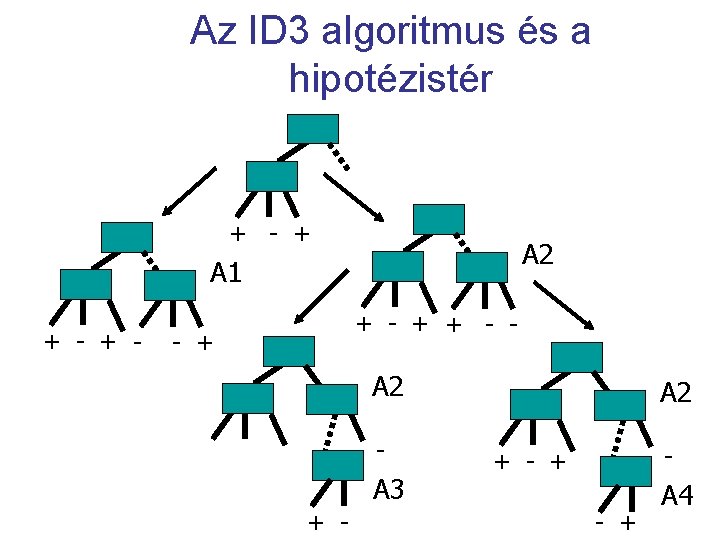 Az ID 3 algoritmus és a hipotézistér + - + A 2 A 1
