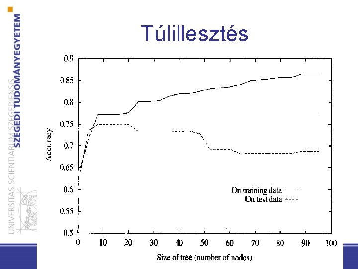 Túlillesztés 