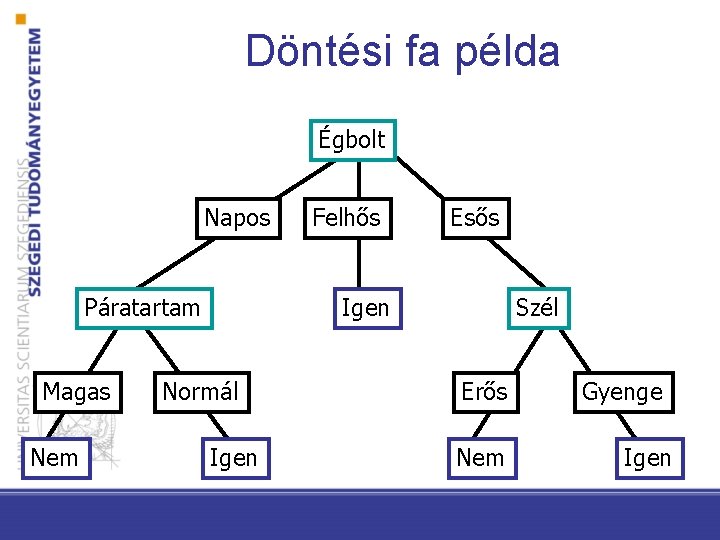 Döntési fa példa Égbolt Napos Páratartam Magas Nem Felhős Esős Igen Normál Igen Szél