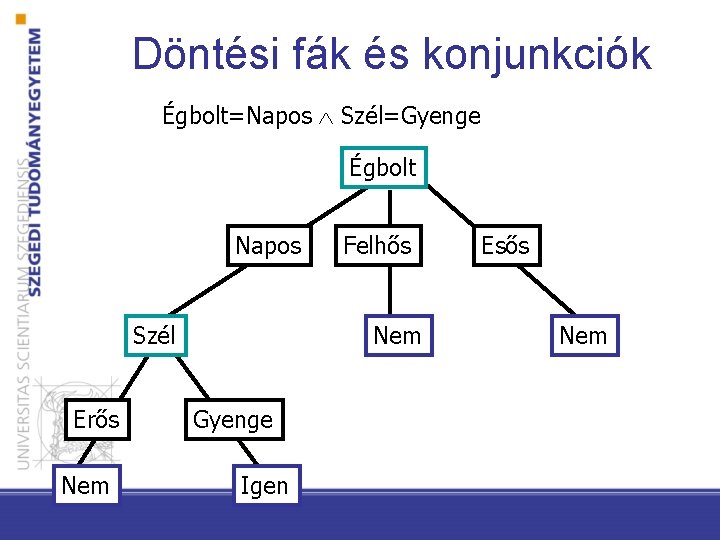 Döntési fák és konjunkciók Égbolt=Napos Szél=Gyenge Égbolt Napos Szél Erős Nem Felhős Nem Gyenge