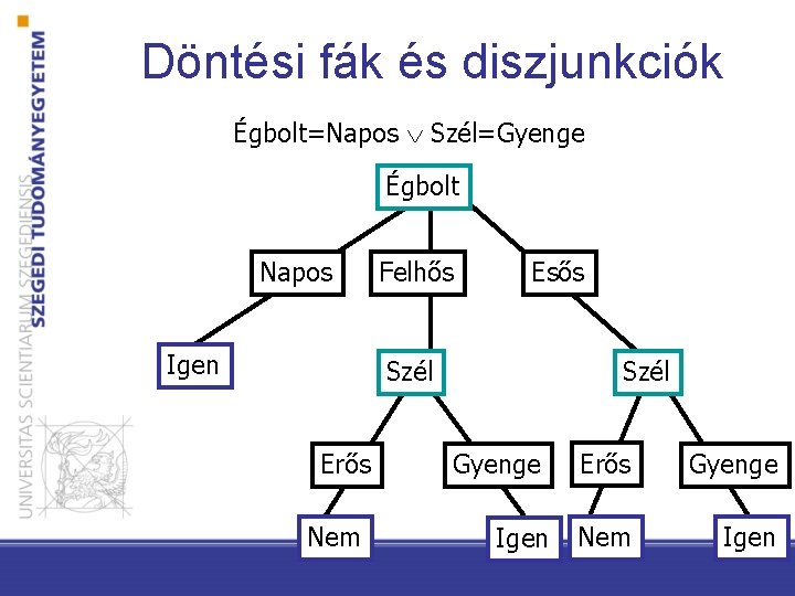 Döntési fák és diszjunkciók Égbolt=Napos Szél=Gyenge Égbolt Napos Igen Felhős Esős Szél Erős Nem