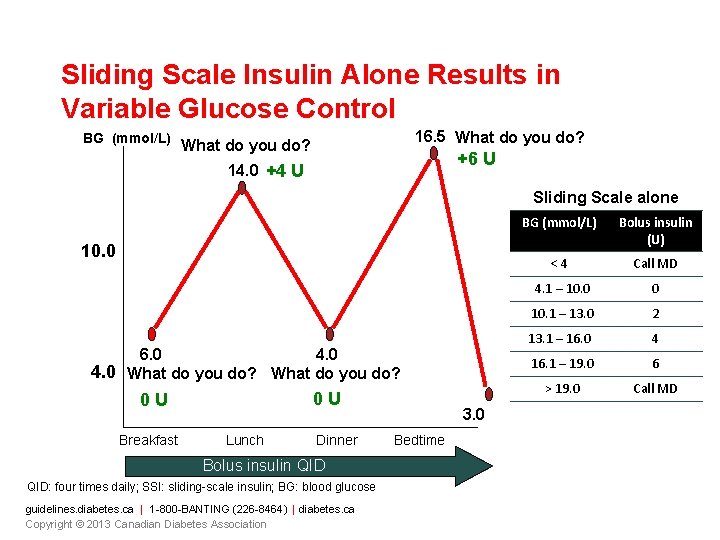 Sliding Scale Insulin Alone Results in Variable Glucose Control BG (mmol/L) 16. 5 What