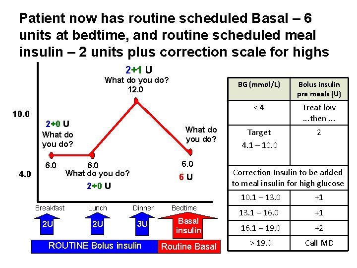 Patient now has routine scheduled Basal – 6 units at bedtime, and routine scheduled