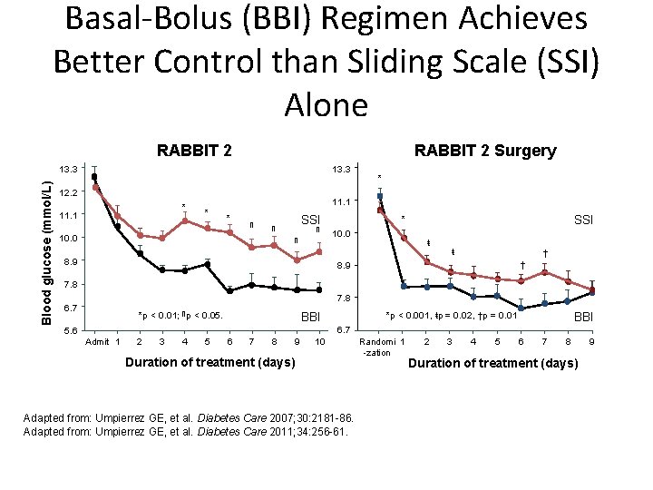 Basal-Bolus (BBI) Regimen Achieves Better Control than Sliding Scale (SSI) Alone RABBIT 2 Surgery
